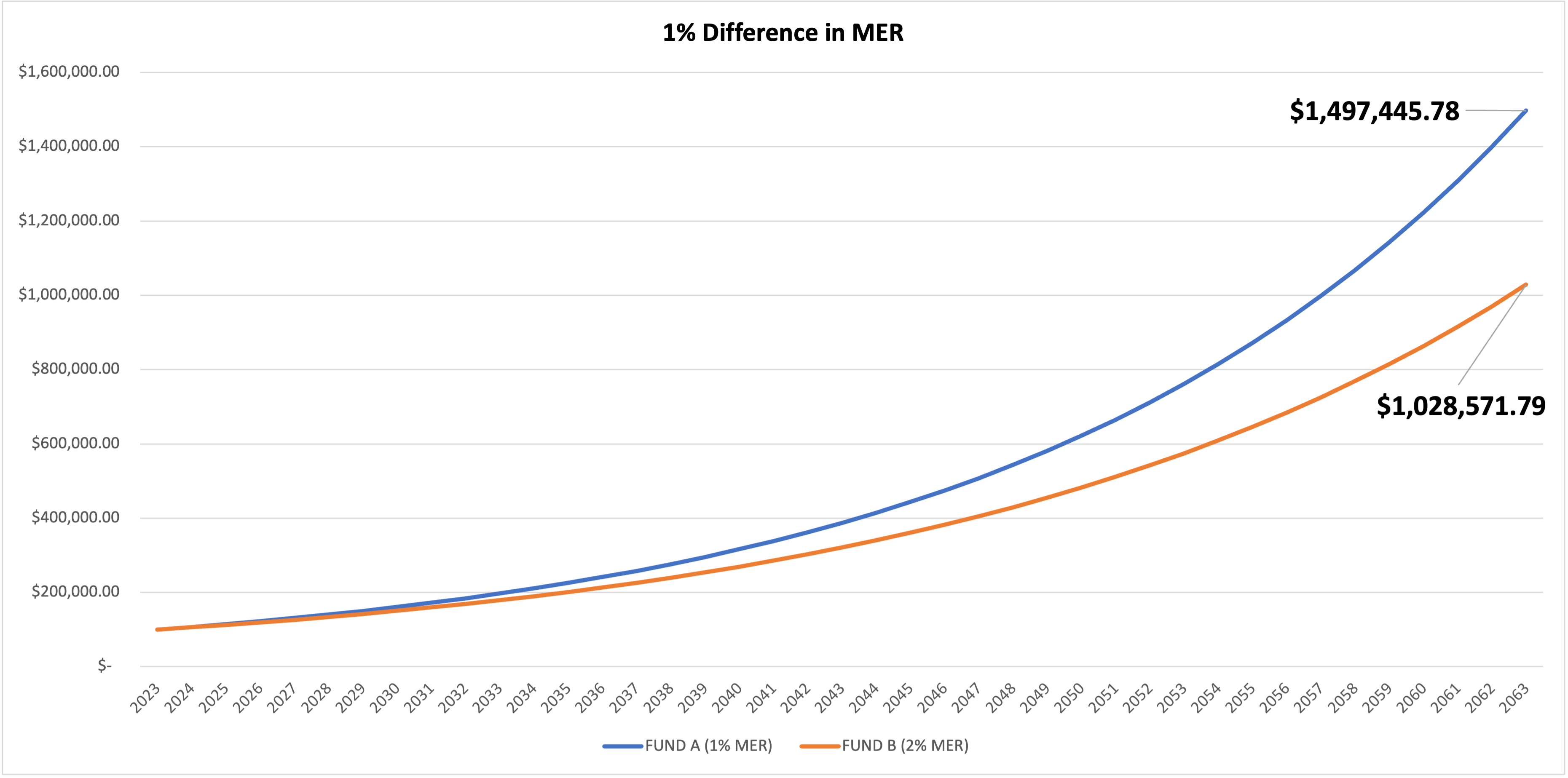 Graph of different returns over time